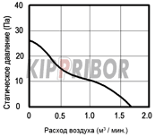 Нажмите для увеличения Производительность ВЕНТ-12025