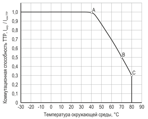 Зависимость тока реле от температуры окружающей среды (основания ТТР)