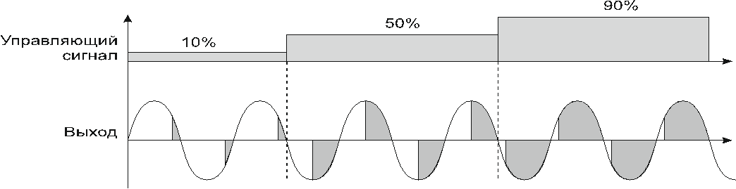 Диаграмма срабатывания ТТР KIPPRIBOR с фазовым управлением.
