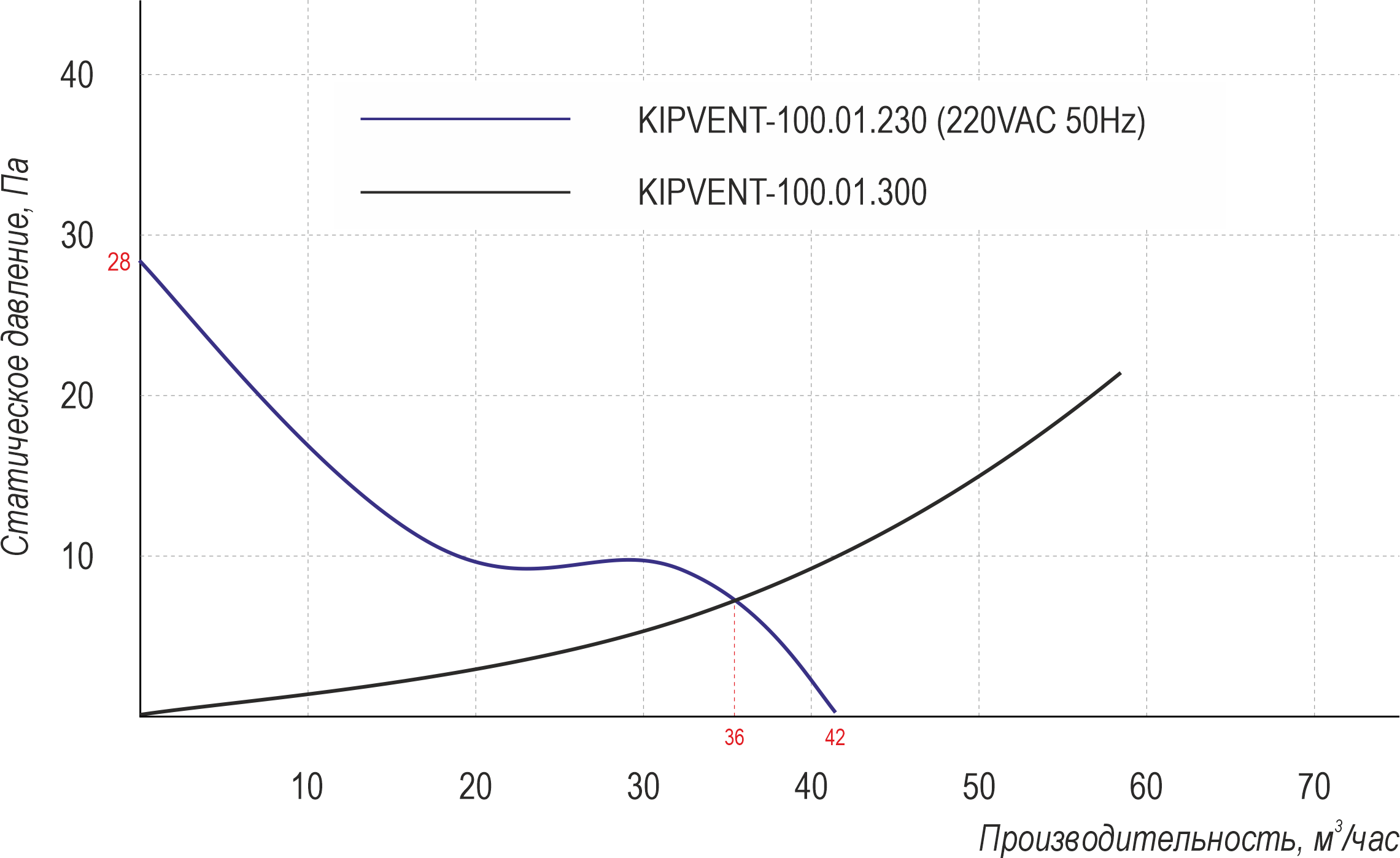 Характеристики вентилятора KIPVENT-100.01.230