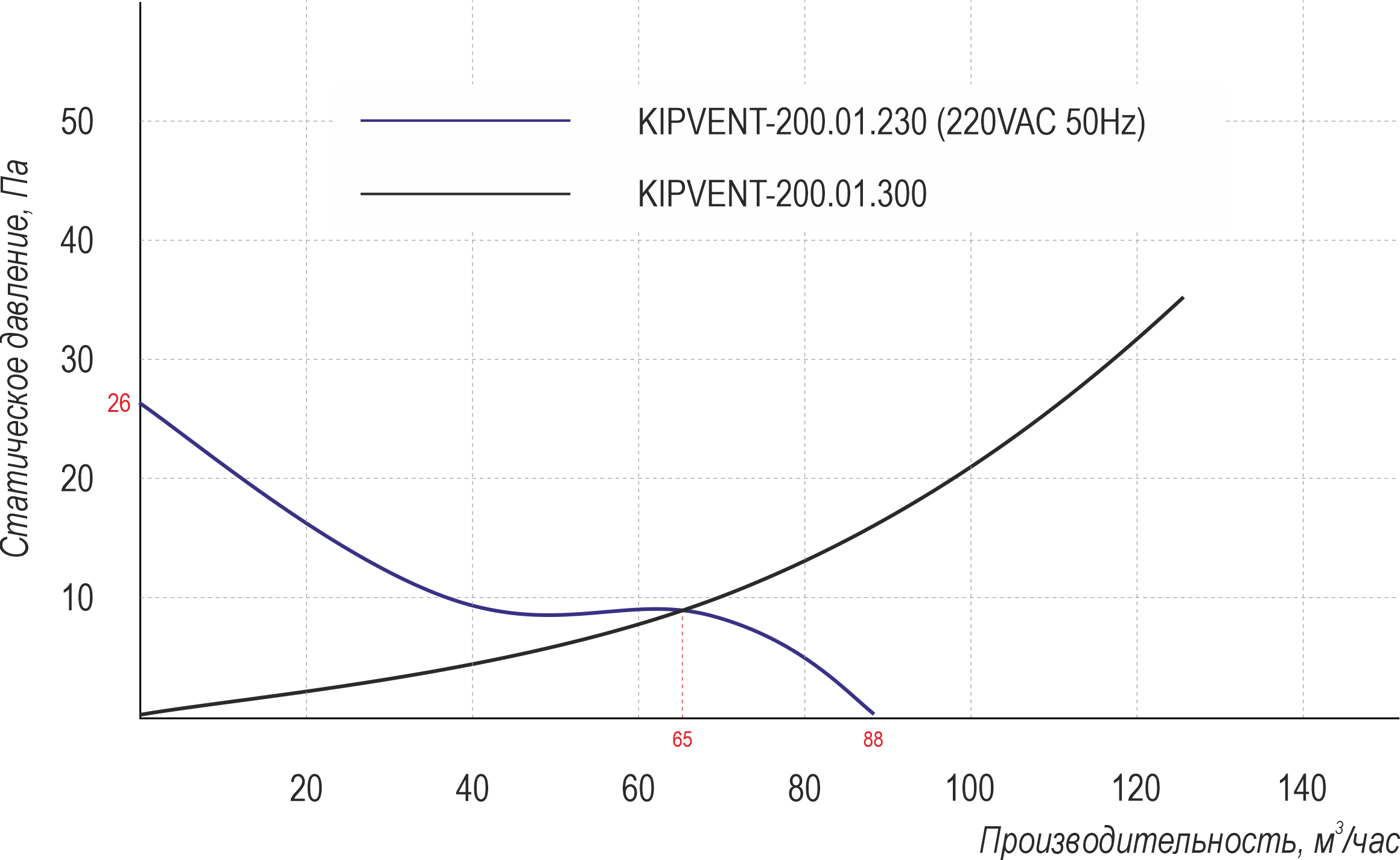 Характеристики вентилятора KIPVENT-200.01.230