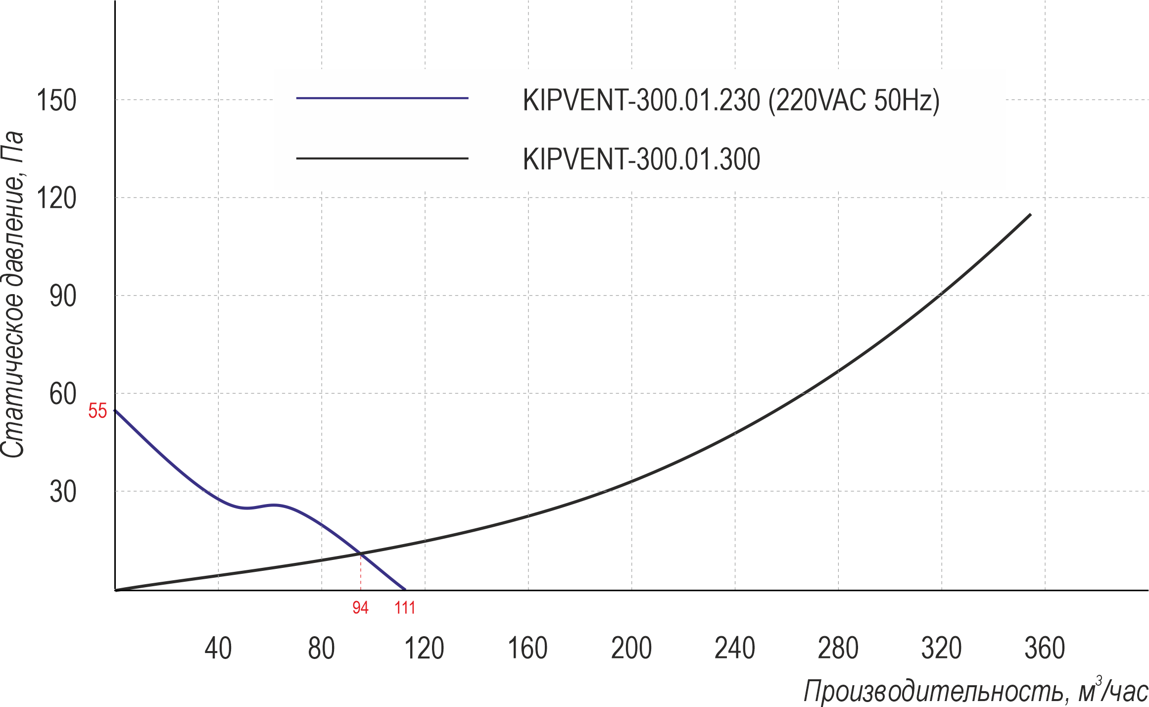 Характеристики вентилятора KIPVENT-300.01.230