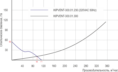 Характеристики вентилятора KIPVENT-300.01.230