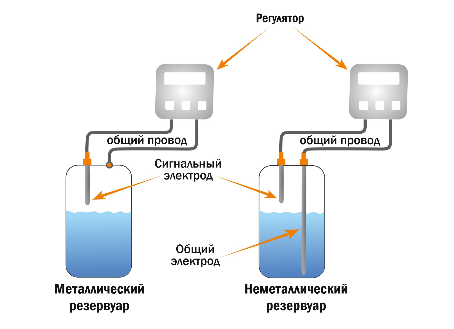 Кондуктометрические датчики уровня Kippribor · Овен-Уфа — средства .